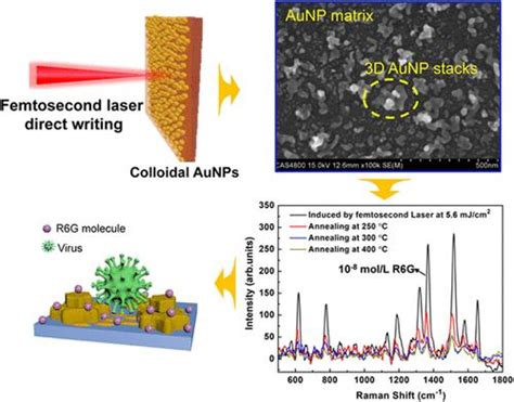 measuring thickness sers substrates|Direct Writing of SERS Substrates Using Femtosecond Laser Pulses.